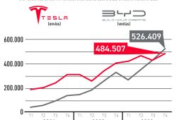 Gráfica del día: BYD superó a Tesla en ventas de autos eléctricos