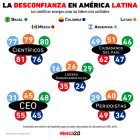 Gráfica del día: La desconfianza en América Latina