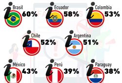 Gráfica del día: La desinformación en América Latina