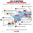 Gráfica del día: Los 10 destinos predilectos de Europa