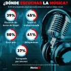 Gráfica del día: ¿Dónde escuchas música?