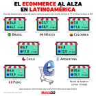 Gráfica del día: El ecommerce al alza en Latinoamérica