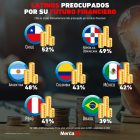 Gráfica del día: Latinos preocupados por su futuro financiero