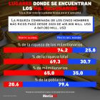 Lugares donde se encuentran los mil millonarios