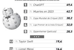 Gráfica del día: Lo más buscado en Wikipedia en 2023