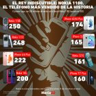 Gráfica del día: El rey indiscutible: Nokia 1100, el teléfono más vendido de la historia