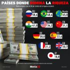 Gráfica del día: Países donde domina la riqueza