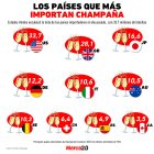 Gráfica del día: Los países que más importan champaña