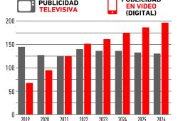 Gráfica del día: Publicidad digital vs la televisiva