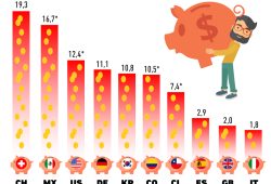 Gráfica del día: ¿Quién ahorra más?